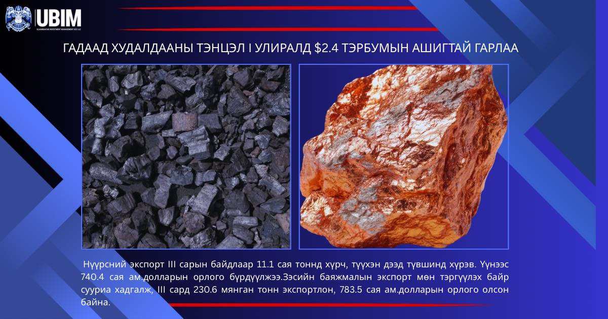 ГАДААД ХУДАЛДААНЫ ТЭНЦЭЛ I УЛИРАЛД $2.4 ТЭРБУМЫН АШИГТАЙ ГАРЛАА